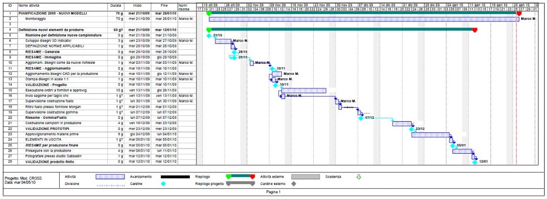 Gestione della Commessa con diagramma di Gantt